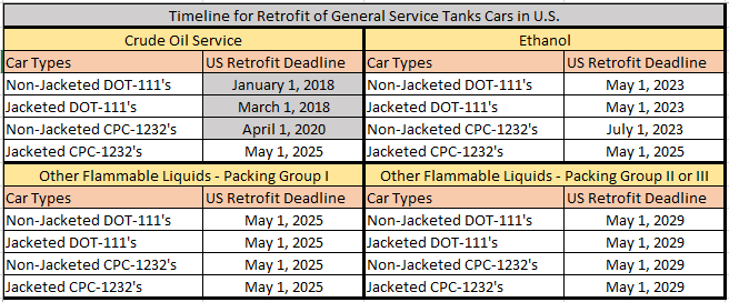 Tank Car Retrofit Dates